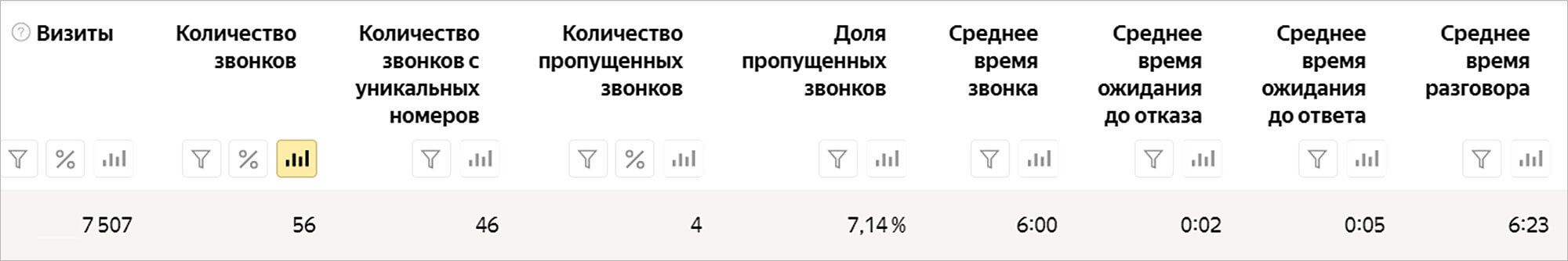 Статистика по звонкам в Яндекс.Метрике